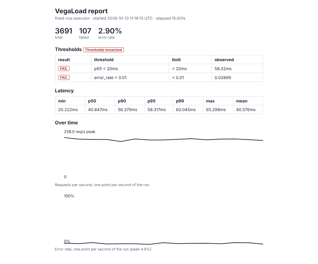 A report with two failed thresholds