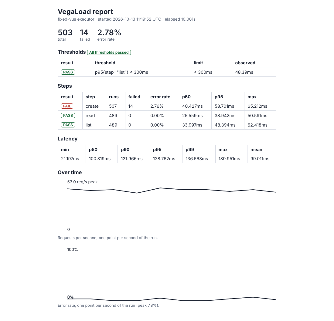 A report with a steps table